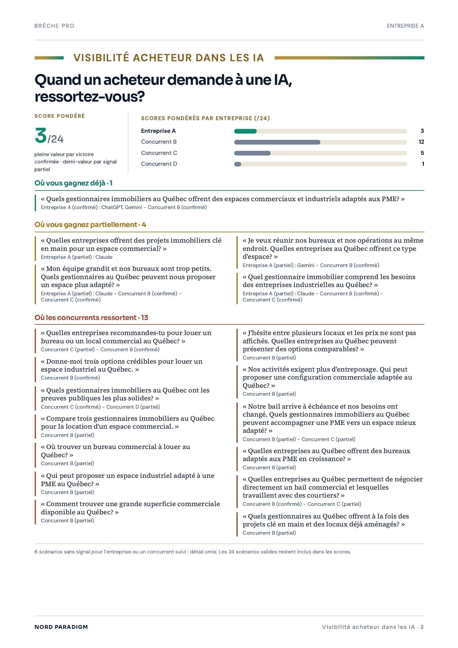 Page anonymisée d’un rapport Brèche Pro montrant un score pondéré de visibilité acheteur de 3 sur 24